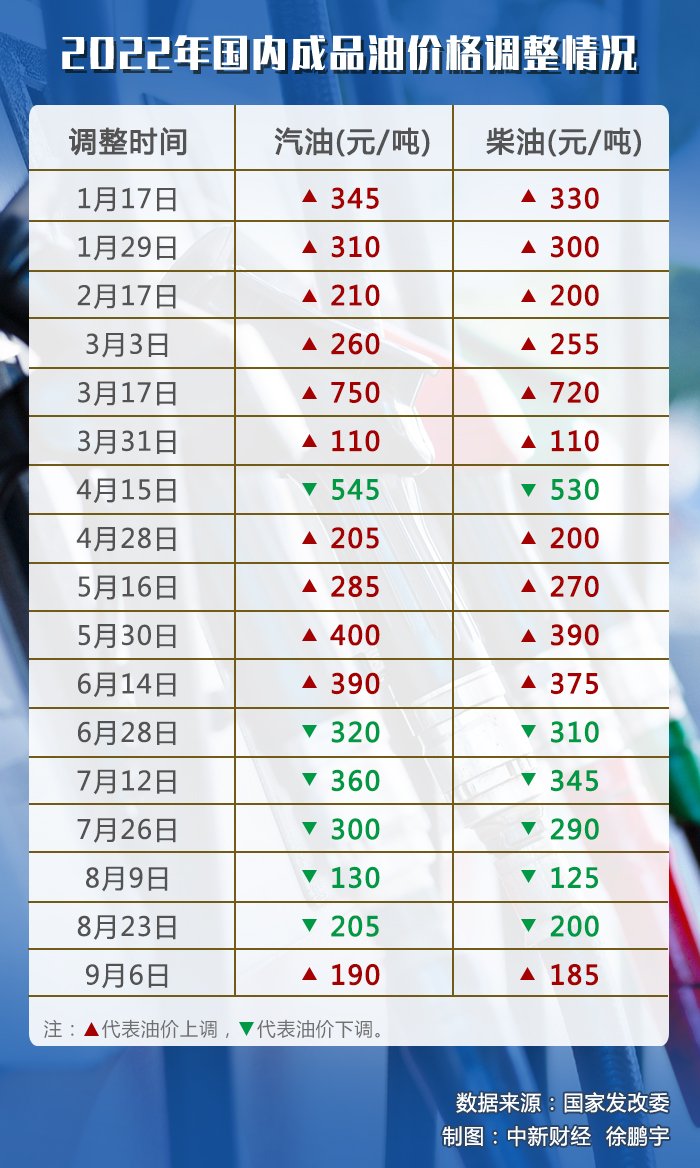 油價(jià)下調(diào)喜訊！省錢攻略揭秘，駕車成本大降低????