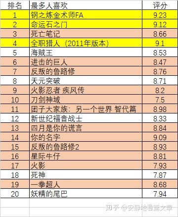 多維度視角下的動漫評分排行觀點碰撞