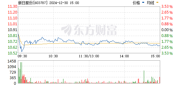 新日股份行情,新日股份行情大揭秘????