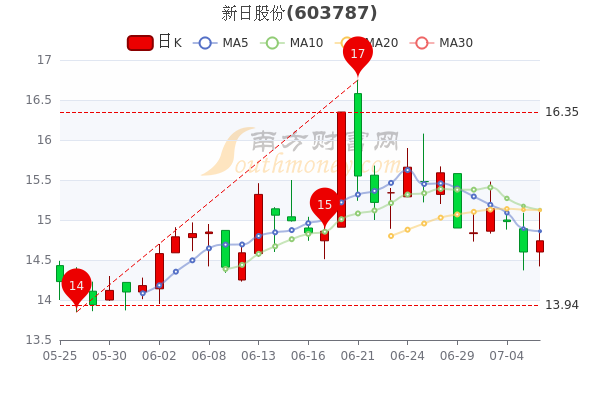 新日股份行情,新日股份行情大揭秘????