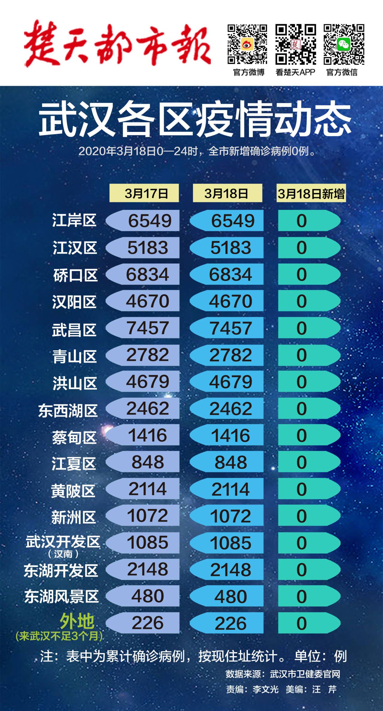 武漢最新動(dòng)態(tài)