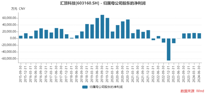 匯頂科技最新動(dòng)態(tài),匯頂科技最新動(dòng)態(tài)