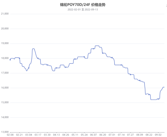 尼龍Poy價(jià)格行情監(jiān)測(cè)與分析報(bào)告