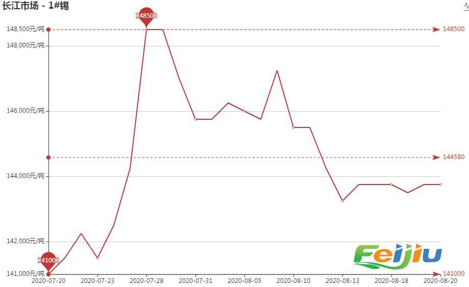 今日錫價格走勢圖及市場觀點深度解析