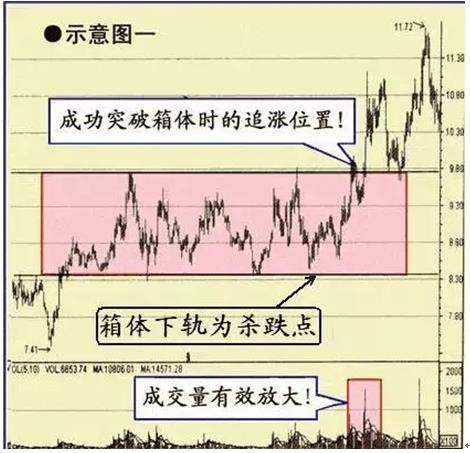 股票的箱體分析與解讀指南