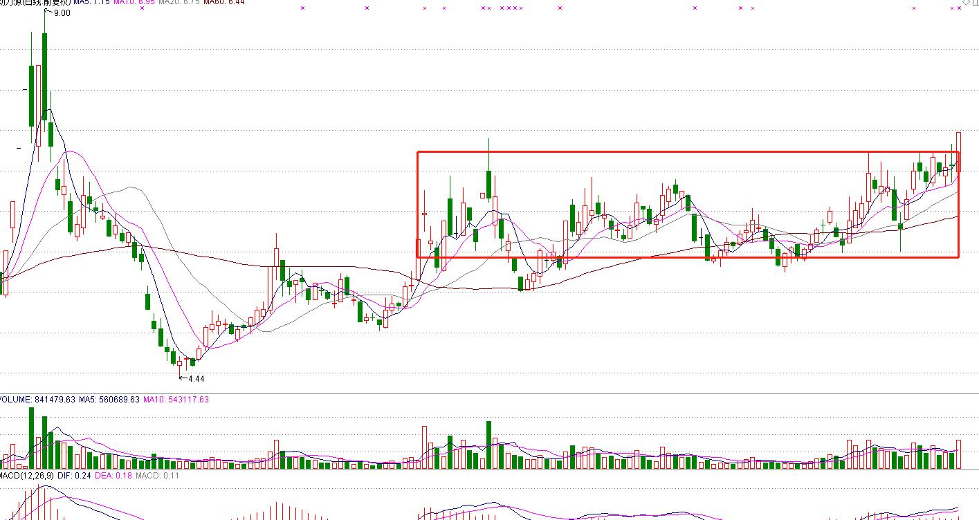 股票的箱體分析與解讀指南