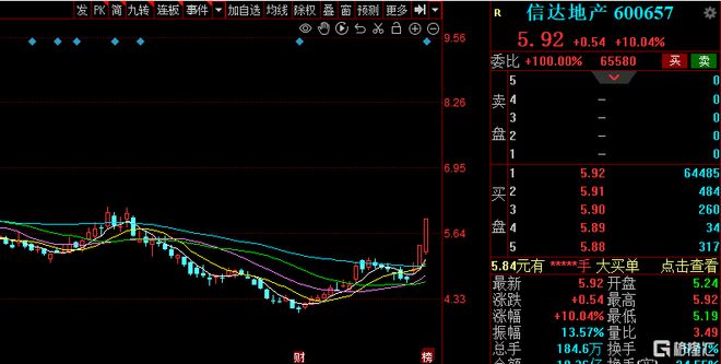信達(dá)地產(chǎn)股票最新動態(tài)更新