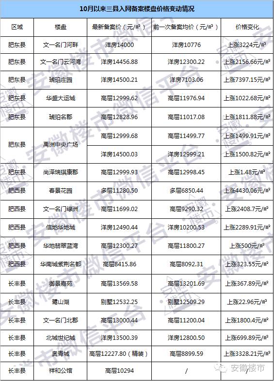 合肥肥東房價(jià)最新動(dòng)態(tài)及區(qū)域房地產(chǎn)市場走勢分析報(bào)告