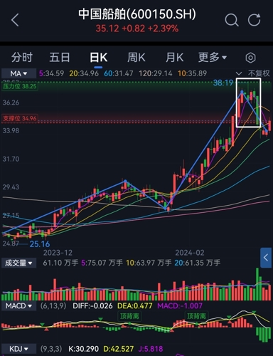中國船舶股票行情最新預測及分析??