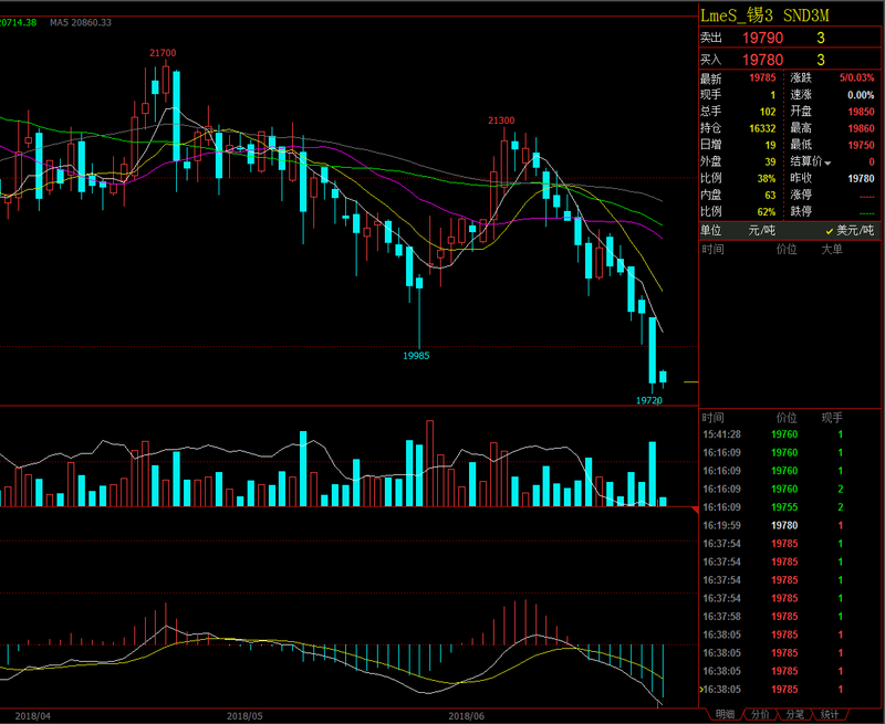錫價格最新走勢及分析報告