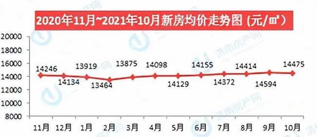 濟(jì)南最新房?jī)r(jià)走勢(shì)分析????