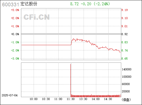 宏達(dá)股份股票最新動(dòng)態(tài)與資訊更新