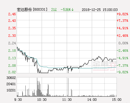 宏達(dá)股份股票最新動(dòng)態(tài)與資訊更新