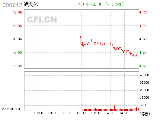 瀘天化復(fù)牌公告及企業(yè)動態(tài)與市場展望