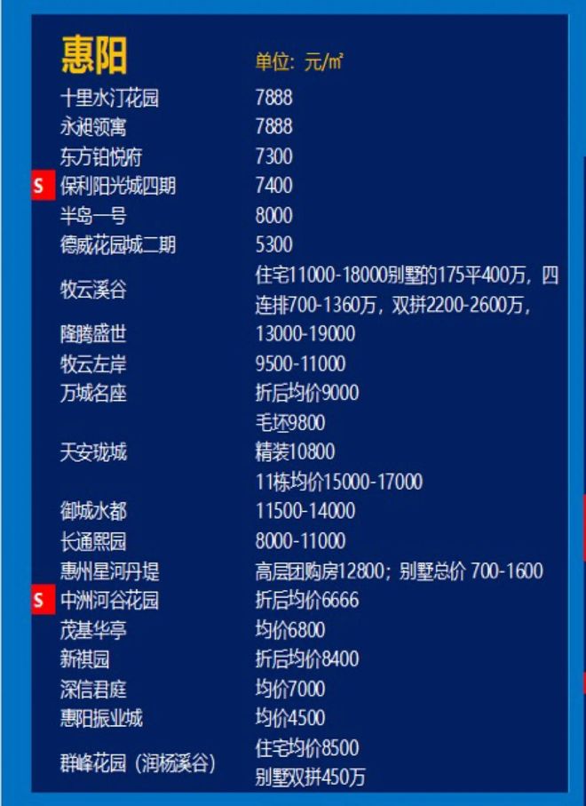 惠州市最新樓盤價(jià)格深度探討與分析